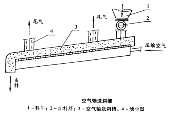 空氣輸送斜槽.png