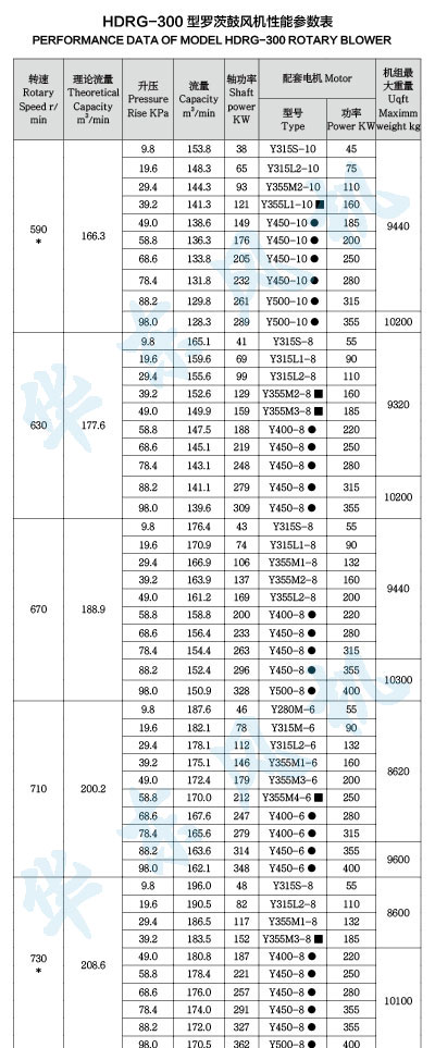 HDRG-300型羅茨鼓風(fēng)機(jī)性能參數(shù)表