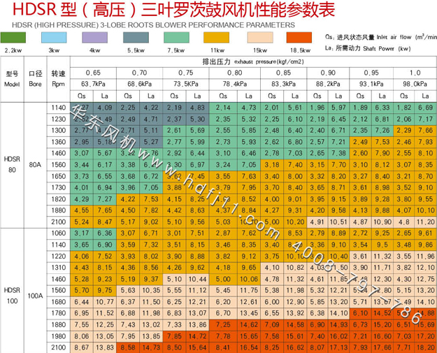 11kw高壓羅茨風(fēng)機(jī)參數(shù).jpg